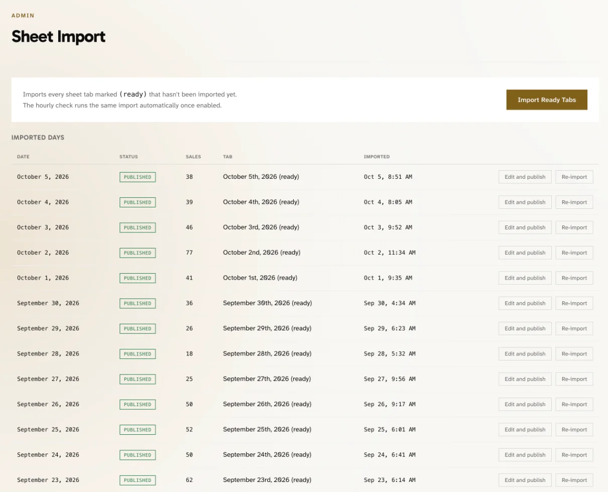The Sheet Import admin page: an Import Ready Tabs button above a table of imported days, each with a Published status, its sale count, the sheet tab name and import time