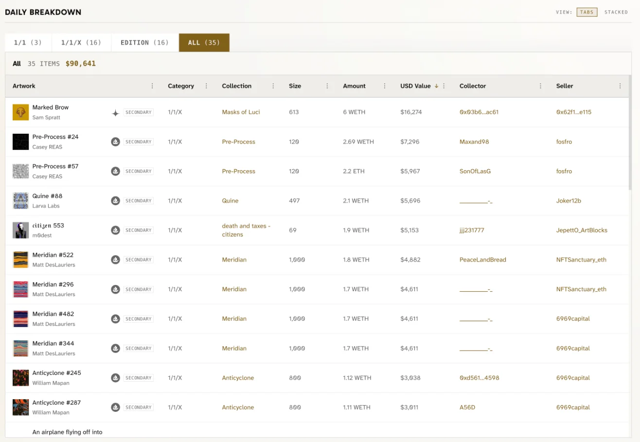 The Daily Breakdown table for October 5 showing all 35 sales worth $90,641, with columns for artwork, category, collection, size, amount, USD value, collector and seller