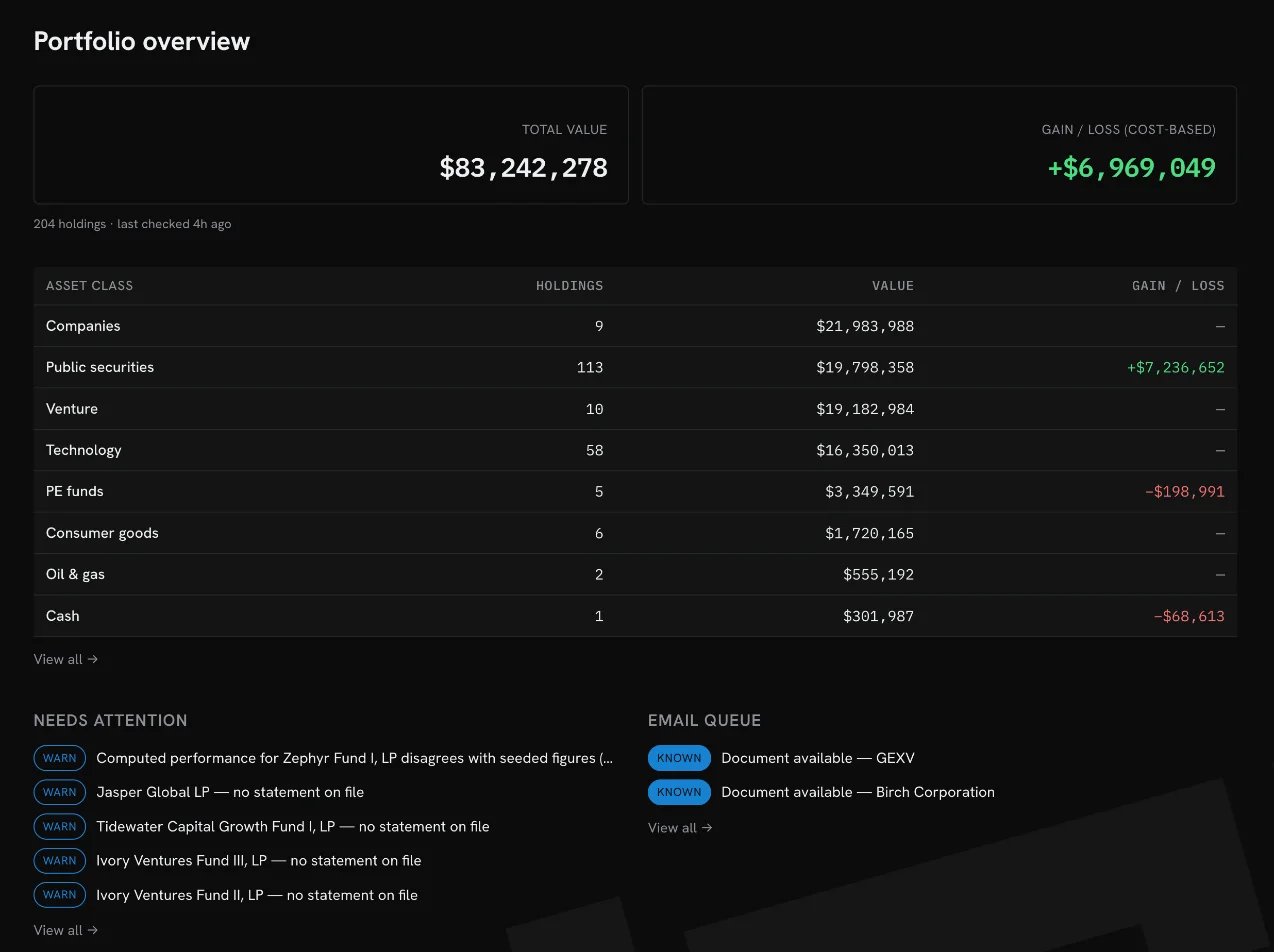The portfolio overview, with total value and cost-based gain or loss at the top, a table of asset classes with holdings, value and gain or loss, and Needs attention and Email queue panels below