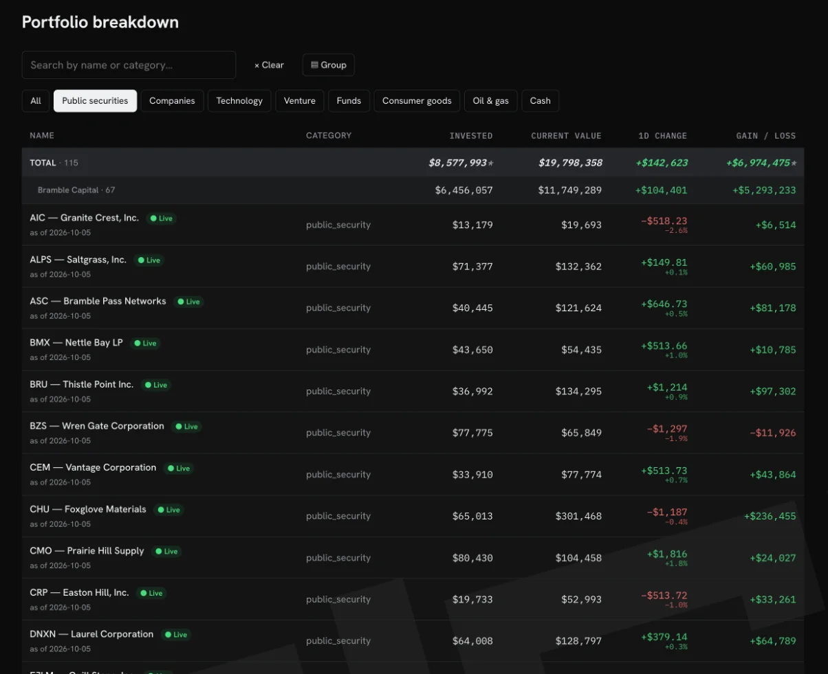 The Portfolio breakdown filtered to public securities: a total row, a brokerage subtotal, and a list of positions with ticker, invested amount, current value, one-day change and gain or loss