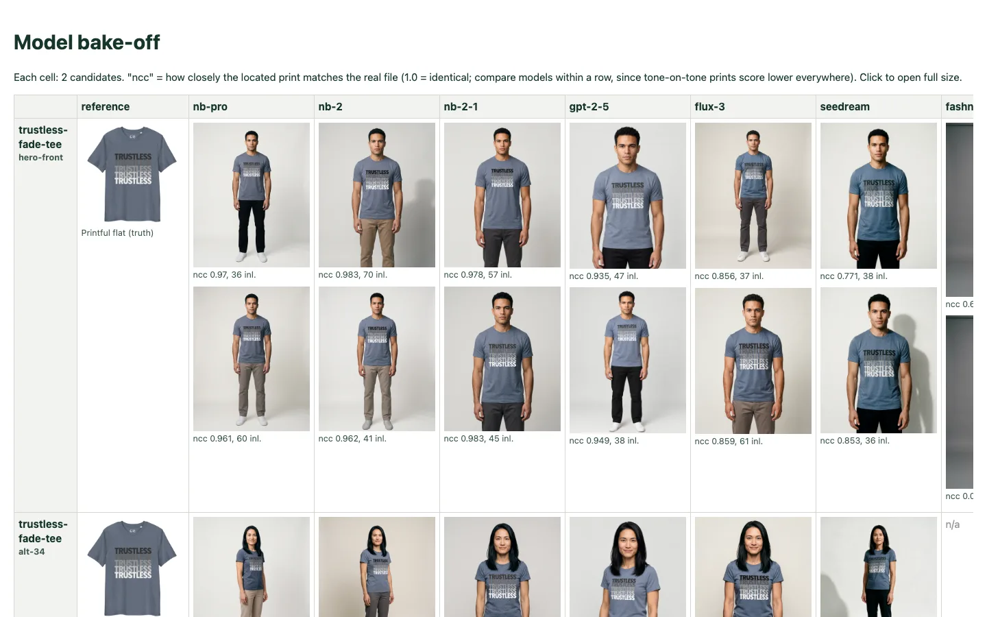 The Model bake-off page: a grid with the Printful flat of the Trustless tee on the left and columns of on-model results from each candidate model, each labeled with a print-match score