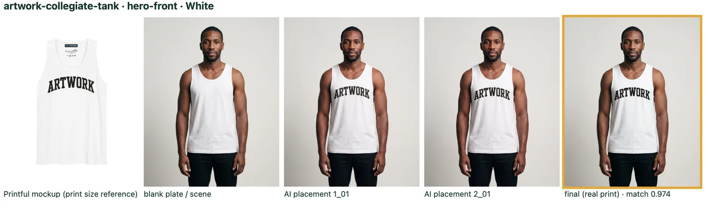 One row of the Composites page: the Printful mockup of the ARTWORK tank, the blank plate, two AI placements, and the final with the real print outlined in gold, labeled match 0.974